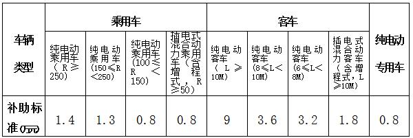 江西省新能源汽車補貼辦法發(fā)布 專用車退坡30%